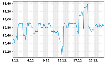 Chart Nissin Foods Holdings Co. Ltd. - 1 Monat