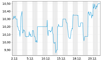 Chart Nisshin Seifun Group Inc. - 1 Month