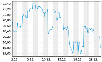 Chart Nitto Denko Corp. - 1 Monat