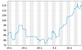 Chart Nitto Boseki Co. Ltd. - 1 Month