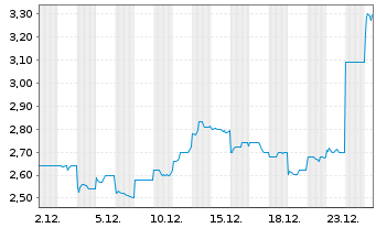 Chart Nippon Sheet Glass Co. Ltd. - 1 Monat