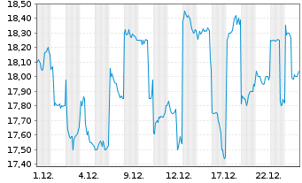 Chart Nippon Express Holdings Inc. - 1 Monat