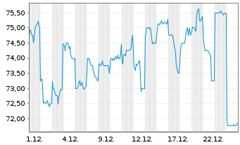 Chart Oracle Corp. Japan - 1 Monat