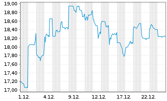 Chart NGK Insulators Ltd. - 1 Monat
