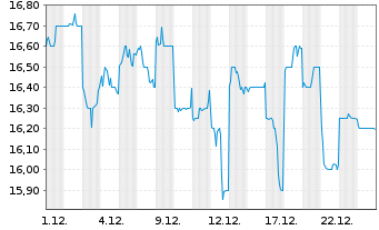 Chart Nippon Gas Co. Ltd. - 1 Monat