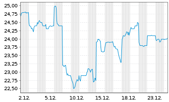 Chart Japan Airport Terminal Co.Ltd. - 1 Monat