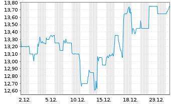 Chart Aozora Bank Ltd. - 1 Monat