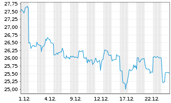 Chart Nippon Sanso Holdings Corp. - 1 Monat