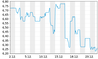 Chart Nissui Corp. - 1 Monat