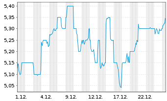 Chart NSK Ltd. - 1 Monat