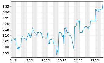 Chart Nippon Paper Industries Co.Ltd - 1 Month