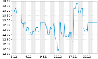 Chart Nippn Corp. - 1 Monat