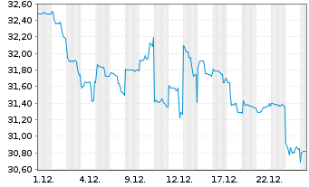 Chart Japan Tobacco Inc. - 1 Monat