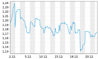 Chart SoftBank Corp. - 1 Monat