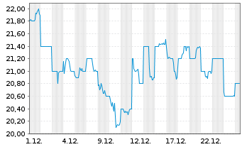 Chart Nippon Television Holdings Inc - 1 Monat