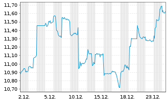 Chart Nidec Corp. - 1 Monat