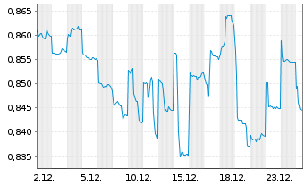 Chart NTT Inc. - 1 Month
