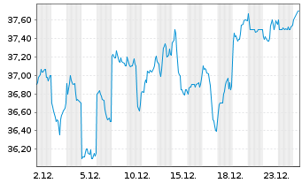 Chart Niterra Co. Ltd. - 1 Monat