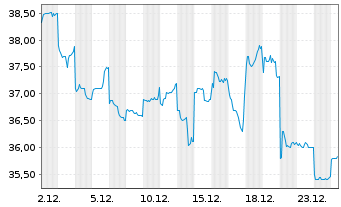 Chart NH Foods Ltd. - 1 Monat