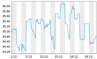 Chart McDonald s Hldg Co.(Jap.) Ltd. - 1 Monat