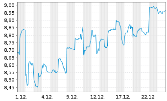 Chart Japan Post Holdings Co.Ltd - 1 Monat