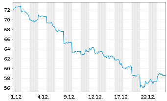 Chart Nintendo Co. Ltd. - 1 Monat