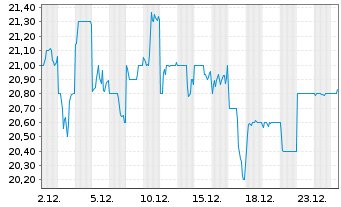 Chart Nexon Co. Ltd - 1 Month