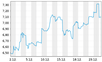 Chart Nomura Holdings Inc. - 1 Month