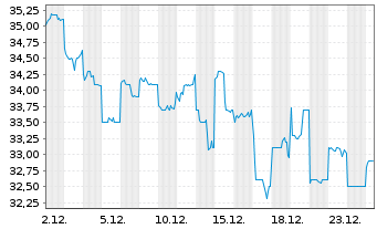 Chart Nomura Research Institute Ltd. - 1 Monat