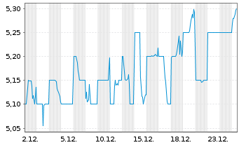 Chart Nomura Real Estate Hldgs Inc. - 1 Monat
