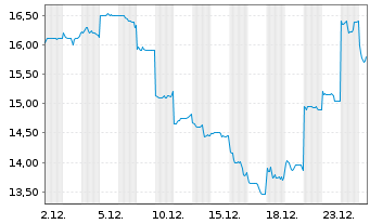 Chart Nomura Micro Science Co. Ltd. - 1 Monat