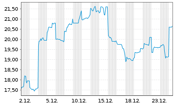 Chart Harmonic Drive Systems Inc. Registered Shares o.N. - 1 Month