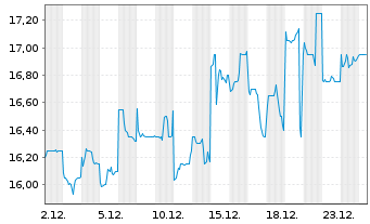 Chart Haseko Corp. - 1 Monat