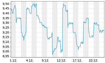 Chart Hachijuni Bank Ltd., The - 1 Monat