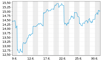 Chart Hamamatsu Photonics K.K. - 1 Monat