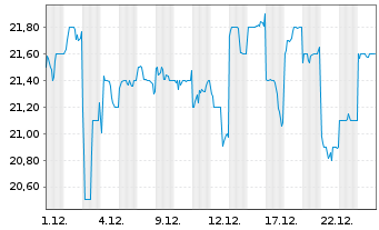 Chart Hankyu Hanshin Holdings Inc. - 1 Monat
