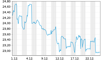 Chart BANDAI NAMCO Holdings Inc. - 1 Monat