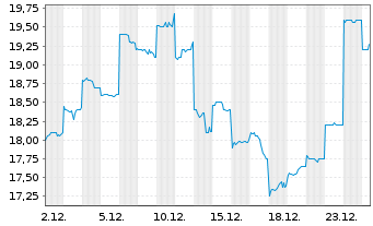 Chart PKSHA Technology Inc. Registered Shares o.N. - 1 Monat