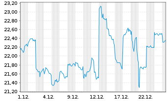 Chart East Japan Railway Co. - 1 Monat