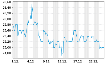 Chart Hitachi Constr. Mach. Co. Ltd. - 1 Monat