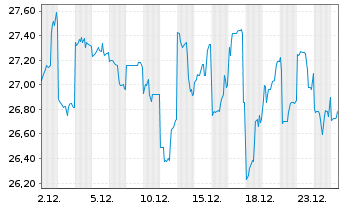 Chart Hitachi Ltd. - 1 Month