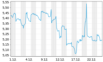 Chart Kanadevia Corp. - 1 Monat