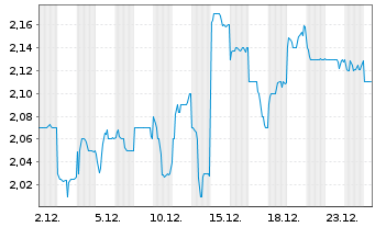 Chart Hino Motors Ltd. - 1 Monat