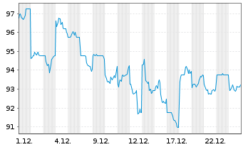Chart Hirose Electric Co. Ltd. - 1 Monat