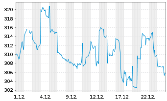 Chart Fast Retailing Co. Ltd. - 1 Monat