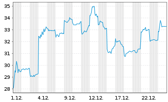 Chart Fanuc Ltd. - 1 Monat