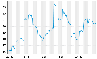 Chart Ferrotec Corp. - 1 Month