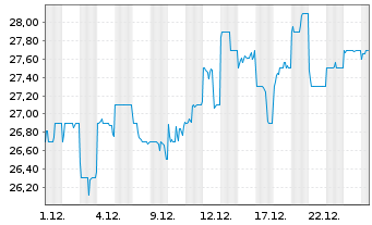 Chart Fukuoka Financial Group - 1 Monat