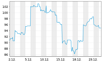 Chart Fujikura Ltd. - 1 Monat