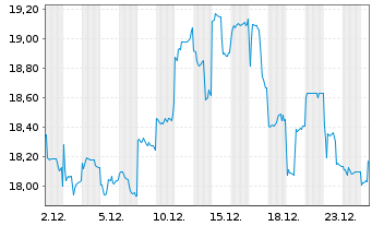 Chart Fujifilm Holdings Corp. - 1 Monat